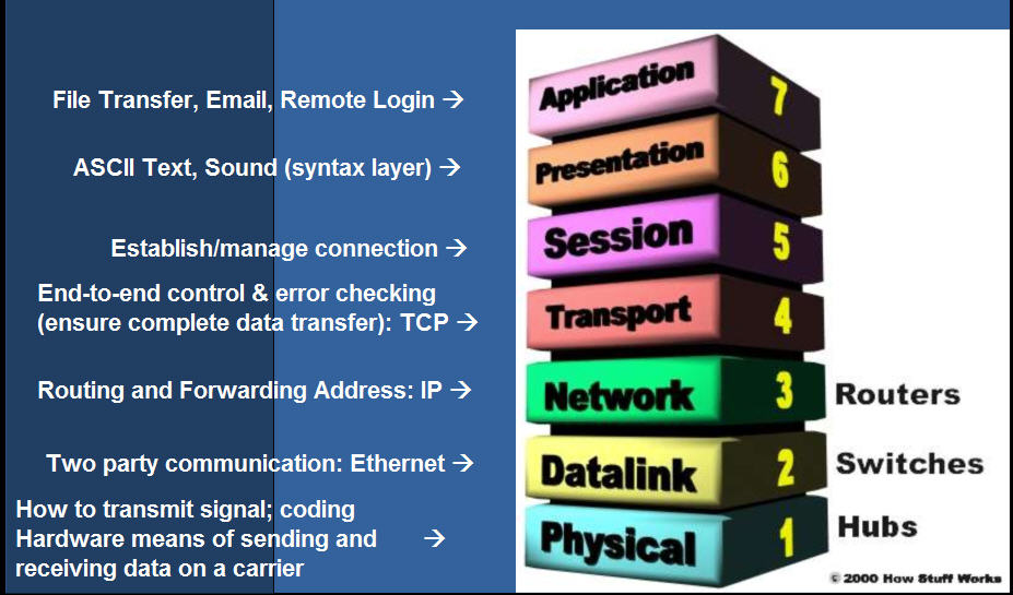 Osi Level